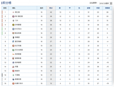 拜仁5球横扫豪取5连胜，莱比锡输球只领先1分