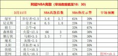 阿超NBA离散3月11日：近12红9，步行者VS凯尔特人早场离散解析