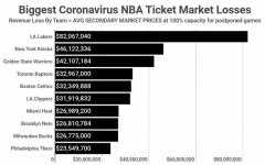 美媒统计各队主场收入损失：湖人居首 损失超8000万
