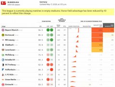 这支球队只落后拜仁4分，夺冠概率却只有5%，球迷：怎么计算的