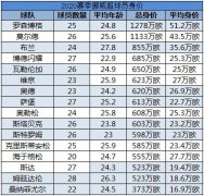 2020赛季挪威超球队身价：4-15名实力极为接近