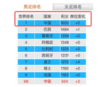 广东足协回应国足世界排名第一：有人入侵网站，恶意篡改数据！