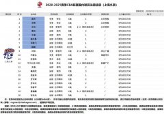 上海男篮提交高尚、宗赞等8位球员的注册材料