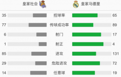 皇马0-0又暴露一大问题！本泽马单刀变解围，隔空被C罗完爆