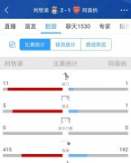 利物浦以碾压性优势拿下阿森纳 手握两大优势 其余五强羡慕不来