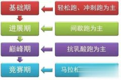 跑步：业余爱好者到底如何训练？