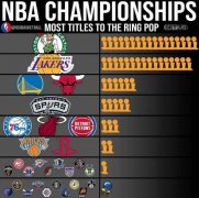 NBA球队总冠军次数，你心目中的球队得过几次呢？