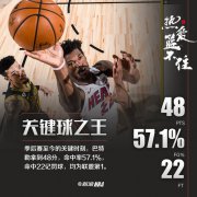 关键时刻1人干翻湖人全队!JB成季后赛头号杀神