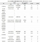 CBA更新外援注册名单：托多罗维奇完成注册手续